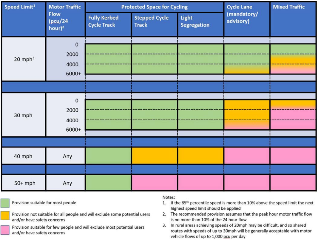 Cycle Infrastructure (LTN1/20)